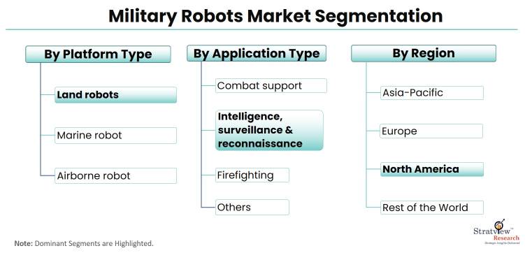 Military-Robots-Market-Segmentation